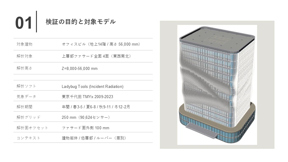 検証の目的と対象モデル